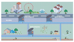 地下管网COD在线监测
